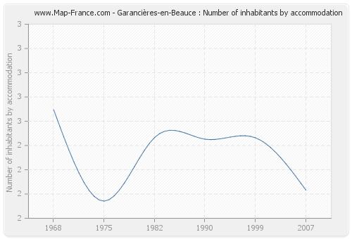 Garancières-en-Beauce : Number of inhabitants by accommodation