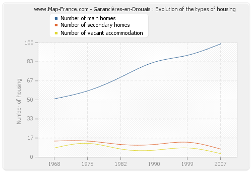 Garancières-en-Drouais : Evolution of the types of housing