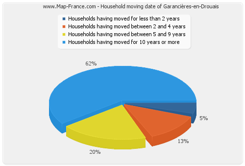 Household moving date of Garancières-en-Drouais