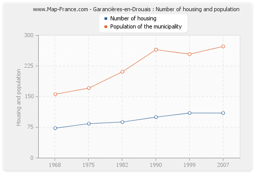 Garancières-en-Drouais : Number of housing and population