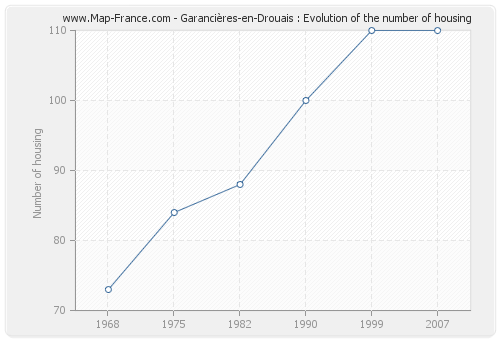 Garancières-en-Drouais : Evolution of the number of housing