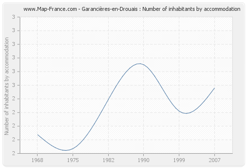 Garancières-en-Drouais : Number of inhabitants by accommodation