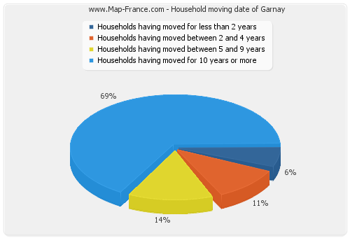 Household moving date of Garnay