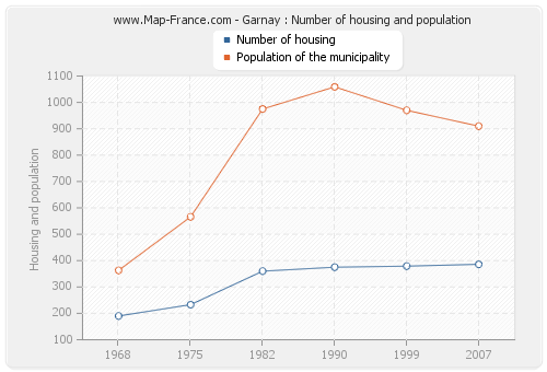 Garnay : Number of housing and population
