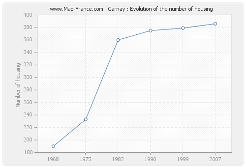 Garnay : Evolution of the number of housing