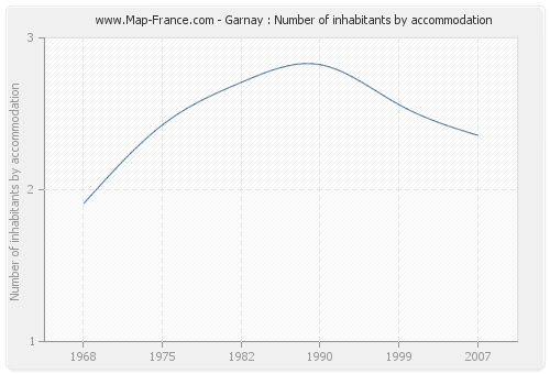 Garnay : Number of inhabitants by accommodation