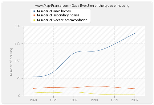 Gas : Evolution of the types of housing