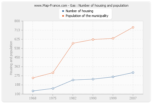 Gas : Number of housing and population