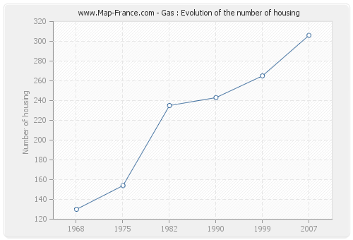 Gas : Evolution of the number of housing