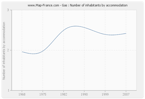 Gas : Number of inhabitants by accommodation