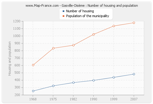 Gasville-Oisème : Number of housing and population