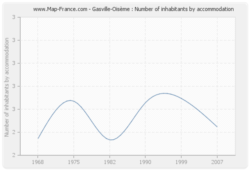 Gasville-Oisème : Number of inhabitants by accommodation