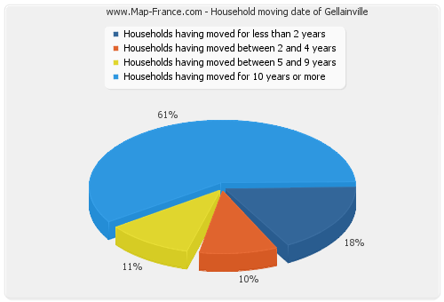 Household moving date of Gellainville