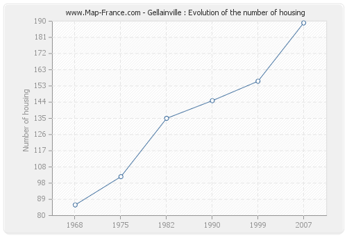 Gellainville : Evolution of the number of housing