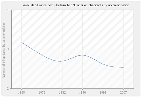 Gellainville : Number of inhabitants by accommodation