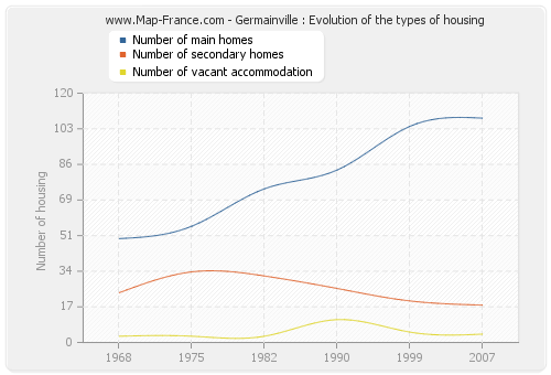 Germainville : Evolution of the types of housing