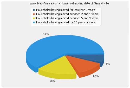 Household moving date of Germainville
