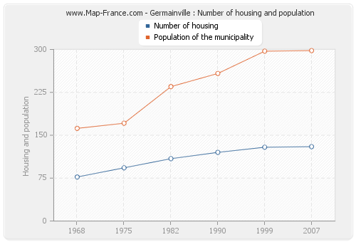 Germainville : Number of housing and population