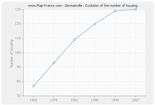 Germainville : Evolution of the number of housing