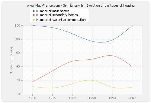 Germignonville : Evolution of the types of housing