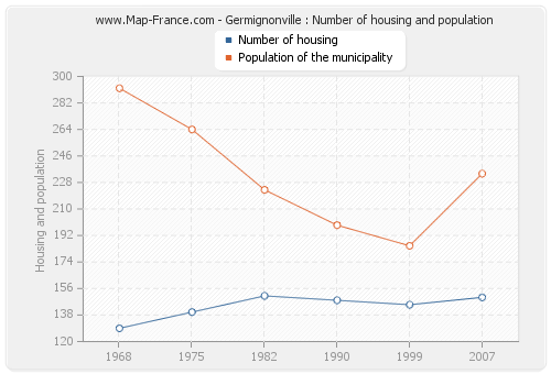 Germignonville : Number of housing and population