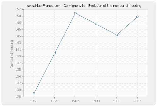Germignonville : Evolution of the number of housing