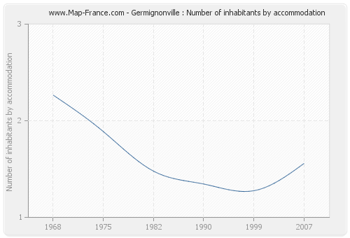 Germignonville : Number of inhabitants by accommodation