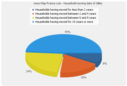 Household moving date of Gilles