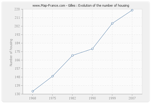 Gilles : Evolution of the number of housing