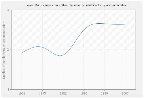 Gilles : Number of inhabitants by accommodation