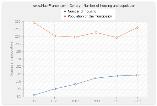 Gohory : Number of housing and population