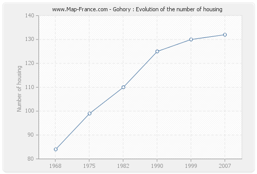 Gohory : Evolution of the number of housing