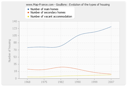 Gouillons : Evolution of the types of housing