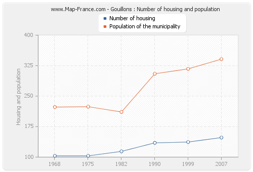 Gouillons : Number of housing and population