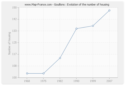 Gouillons : Evolution of the number of housing