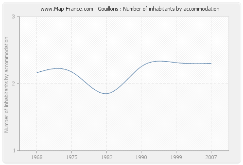 Gouillons : Number of inhabitants by accommodation