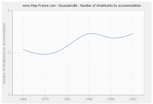 Goussainville : Number of inhabitants by accommodation