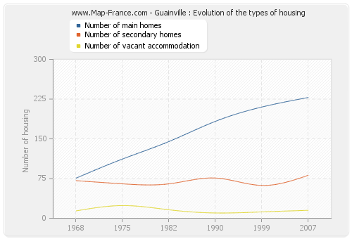 Guainville : Evolution of the types of housing