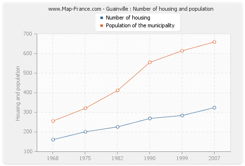 Guainville : Number of housing and population