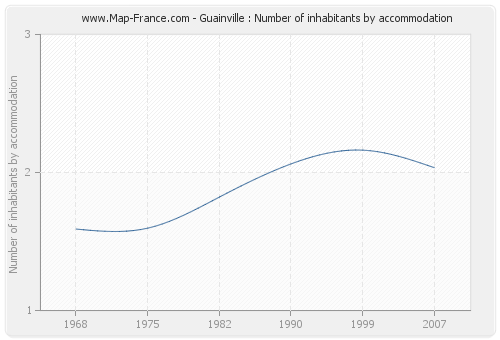 Guainville : Number of inhabitants by accommodation
