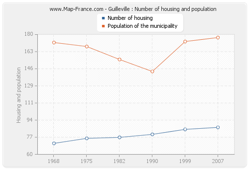 Guilleville : Number of housing and population