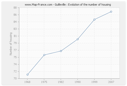 Guilleville : Evolution of the number of housing