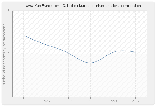 Guilleville : Number of inhabitants by accommodation