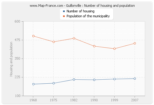 Guillonville : Number of housing and population