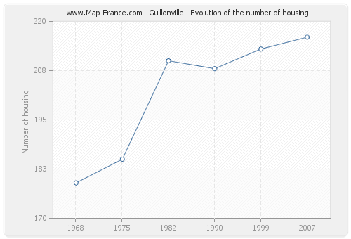 Guillonville : Evolution of the number of housing