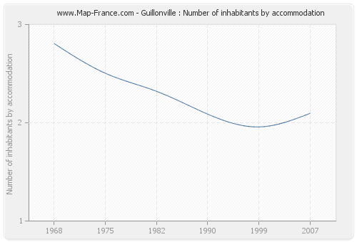 Guillonville : Number of inhabitants by accommodation