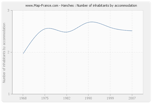 Hanches : Number of inhabitants by accommodation