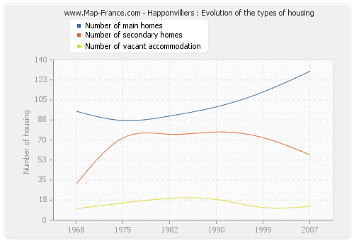 Happonvilliers : Evolution of the types of housing