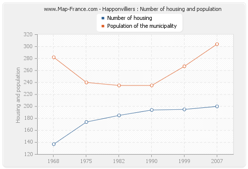 Happonvilliers : Number of housing and population