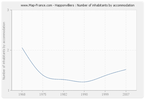 Happonvilliers : Number of inhabitants by accommodation